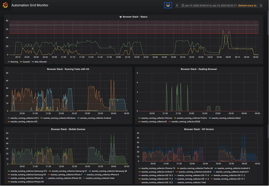 BrowserStack Monitoring Custom Dashboard