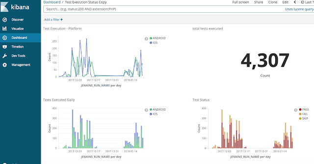 Elastic Search Dashboard for Test Monitoring